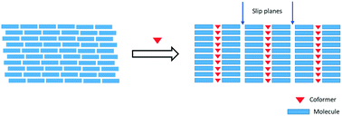 Graphical abstract: Plastically bendable pregabalin multi-component systems with improved tabletability and compressibility