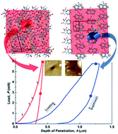 Graphical abstract: Probing the distinct nanomechanical behaviour of a new co-crystal and a known solvate of 5-fluoroisatin and identification of a new polymorph