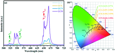 Graphical abstract: Upconversion luminescence modulated by alkali metal (Li, Na, and K) induced crystallization in Er3+/Yb3+ co-doped β-PbF2 oxyfluoride glass ceramics