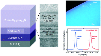 Graphical abstract: Crack-free high quality 2 μm-thick Al0.5Ga0.5N grown on a Si substrate with a superlattice transition layer