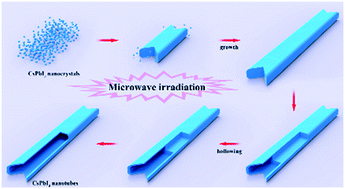 Graphical abstract: A microwave-assisted template-free route for large-scale synthesis of photoluminescent single crystal CsPbI3 nanotubes