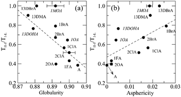 Graphical abstract: Polymorphism of 1,3-X-adamantanes (X = Br, OH, CH3) and the crystal plastic phase formation ability