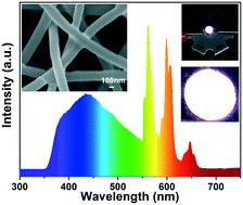 Graphical abstract: Facile synthesis, structure, and tunable luminescence properties of novel one-dimensional Bi4Si3O12 fibers