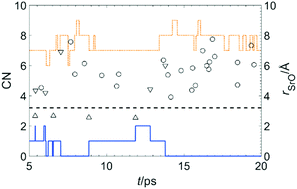 Graphical abstract: Ab initio molecular dynamics studies of hydroxide coordination of alkaline earth metals and uranyl