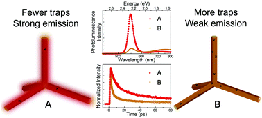 Graphical abstract: Enhancement of the band edge emission of CdSe nano-tetrapods by suppression of surface trapping