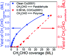 Graphical abstract: Acetaldehyde polymerization on Co(0001): the role of CO
