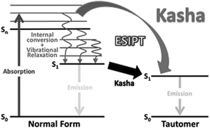 Graphical abstract: Kasha's rule: a reappraisal