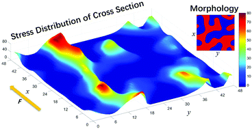Graphical abstract: Micromechanical simulation of the pore size effect on the structural stability of brittle porous materials with bicontinuous morphology