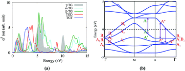Graphical abstract: Acetylenic linkage dependent electronic and optical behaviour of morphologically distinct ‘-ynes’