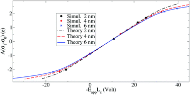 Graphical abstract: Analytic theory of finite-size effects in supercell modeling of charged interfaces