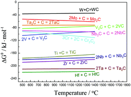 Graphical abstract: Carbonization of transition metals in molten salts