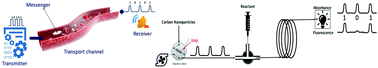 Graphical abstract: Reactive nanomessengers for artificial chemical communication