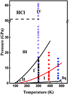 Graphical abstract: Disorder–order structural transition of single crystal hydrogen chloride under high pressure–temperature