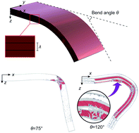 Graphical abstract: Unusually high flexibility of graphene–Cu nanolayered composites under bending
