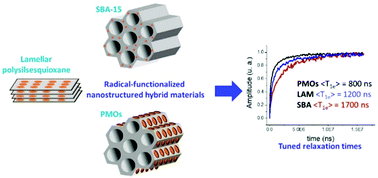 Graphical abstract: Modulating lifetimes and relaxation times of phenoxyl radicals through their incorporation into different hybrid nanostructures