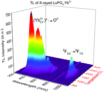 Graphical abstract: LuPO4:Yb phosphor with concerted UV and IR thermoluminescent emissions by quantum cutting at high temperatures