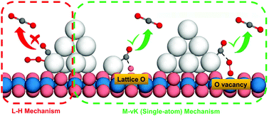Graphical abstract: Theoretical insight into the single-atom catalytic mechanism of CeO2-supported Ag catalysts in CO oxidation