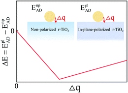 Graphical abstract: Intrinsic interaction between in-plane ferroelectric polarization and surface adsorption