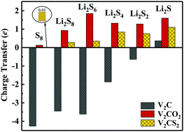 Graphical abstract: Sulfur-functionalized vanadium carbide MXene (V2CS2) as a promising anchoring material for lithium–sulfur batteries