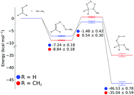 Graphical abstract: The addition of methanol to Criegee intermediates