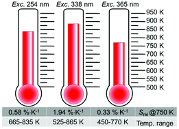 Graphical abstract: Extending the temperature sensing range using Eu3+ luminescence up to 865 K in a single crystal of EuPO4