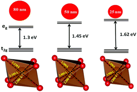 Graphical abstract: Size induced structural changes in maricite-NaFePO4: an in-depth study by experiment and simulations