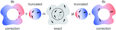 Graphical abstract: On short-ranged pair-potentials for long-range electrostatics