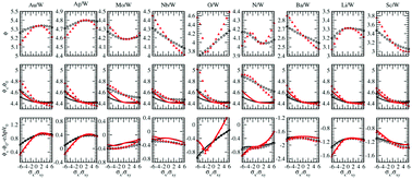 Graphical abstract: Adsorbate induced modulation of strain effects on work functions of a tungsten (100) surface