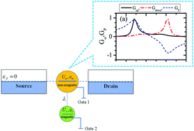 Graphical abstract: Emergent electronically-controllable local-field-inducer based on a molecular break-junction with magnetic radical