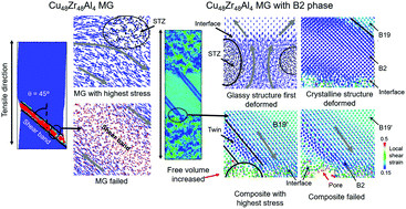 Graphical abstract: Atomic arrangement in CuZr-based metallic glass composites under tensile deformation