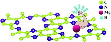 Graphical abstract: Potential hydrogen storage materials from metal decorated 2D-C2N: an ab initio study