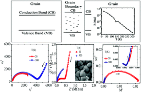 Graphical abstract: Low temperature dielectric properties and NTCR behavior of the BaFe0.5Nb0.5O3 double perovskite ceramic