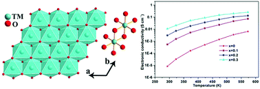 Graphical abstract: Evidence for the influence of polaron delocalization on the electrical transport in LiNi0.4+xMn0.4−xCo0.2O2