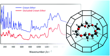 Graphical abstract: Differentiating the role of organic additives to assemble open framework aluminosilicates using INS spectroscopy