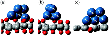 Graphical abstract: Effective methane conversion to methanol on bi-functional graphene-oxide-supported platinum nanoclusters (Pt5) – a DFT study