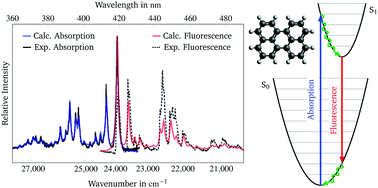 Graphical abstract: Calculation of vibrationally resolved absorption and fluorescence spectra of the rylenes