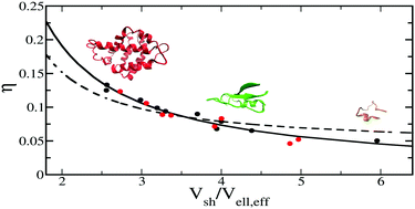 Graphical abstract: Length-scale dependence of protein hydration-shell density