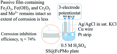 Graphical abstract: The corrosion inhibition of stainless steel by ferrocene–polyoxometalate hybrid molecular materials – experimental and first principles studies