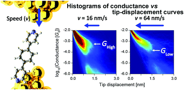 Graphical abstract: Selective formation of molecular junctions with high and low conductance states by tuning the velocity of electrode displacement