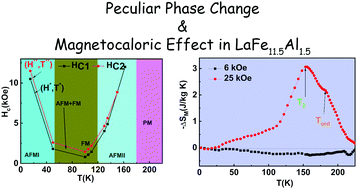 Graphical abstract: Anomalous magnetic properties in LaFe11.5Al1.5