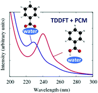 Graphical abstract: Absorption spectra of benzoic acid in water at different pH and in the presence of salts: insights from the integration of experimental data and theoretical cluster models