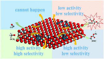 Graphical abstract: Catalytic performance of Pdn (n = 1, 2, 3, 4 and 6) clusters supported on TiO2-V for the formation of dimethyl oxalate via the CO catalytic coupling reaction: a theoretical study