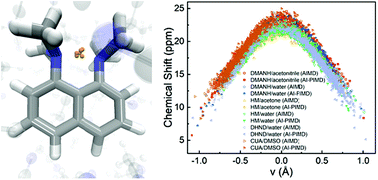 Graphical abstract: Symmetry and 1H NMR chemical shifts of short hydrogen bonds: impact of electronic and nuclear quantum effects