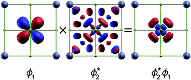 Graphical abstract: Focus on the overlap density of wavefunctions in GW approximations