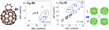 Graphical abstract: When is the Bell–Evans–Polanyi principle fulfilled in Diels–Alder reactions of fullerenes?