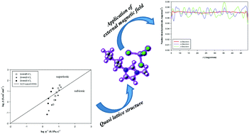 Graphical abstract: A molecular dynamics study on magnetic imidazolium-based ionic liquids: the effect of an external magnetic field