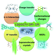 Graphical abstract: Vapochromic crystals: understanding vapochromism from the perspective of crystal engineering