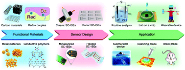 Graphical abstract: Recent advances in solid-contact ion-selective electrodes: functional materials, transduction mechanisms, and development trends