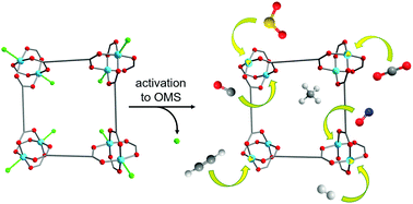 Graphical abstract: Coordinatively unsaturated metal sites (open metal sites) in metal–organic frameworks: design and applications