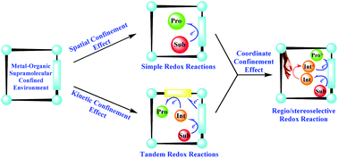 Graphical abstract: Electron transfer in the confined environments of metal–organic coordination supramolecular systems